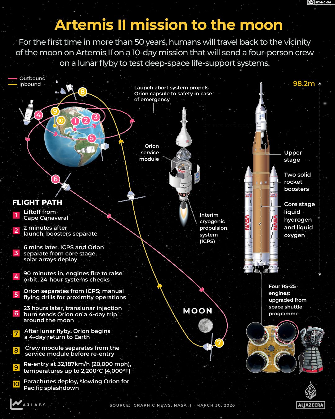 NASA's Artemis II Moon Mission Set for Historic Lunar Return After 50 Years