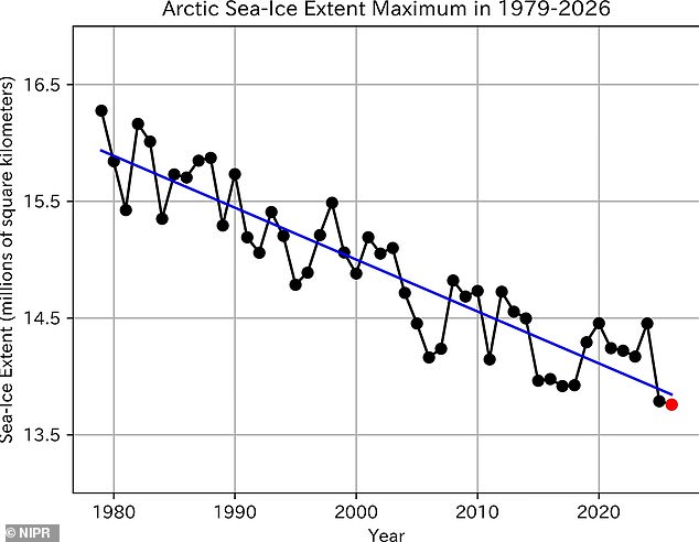 Arctic sea ice hits record low as scientists fear climate tipping point.