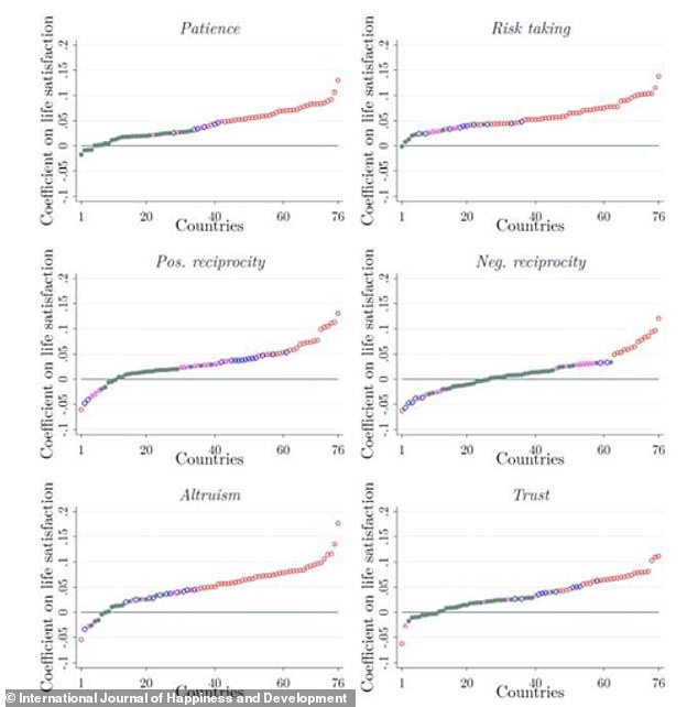 New study links happiness to five specific traits, not just money.