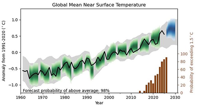 Experts warn record-breaking global temperatures will continue for at least five years.